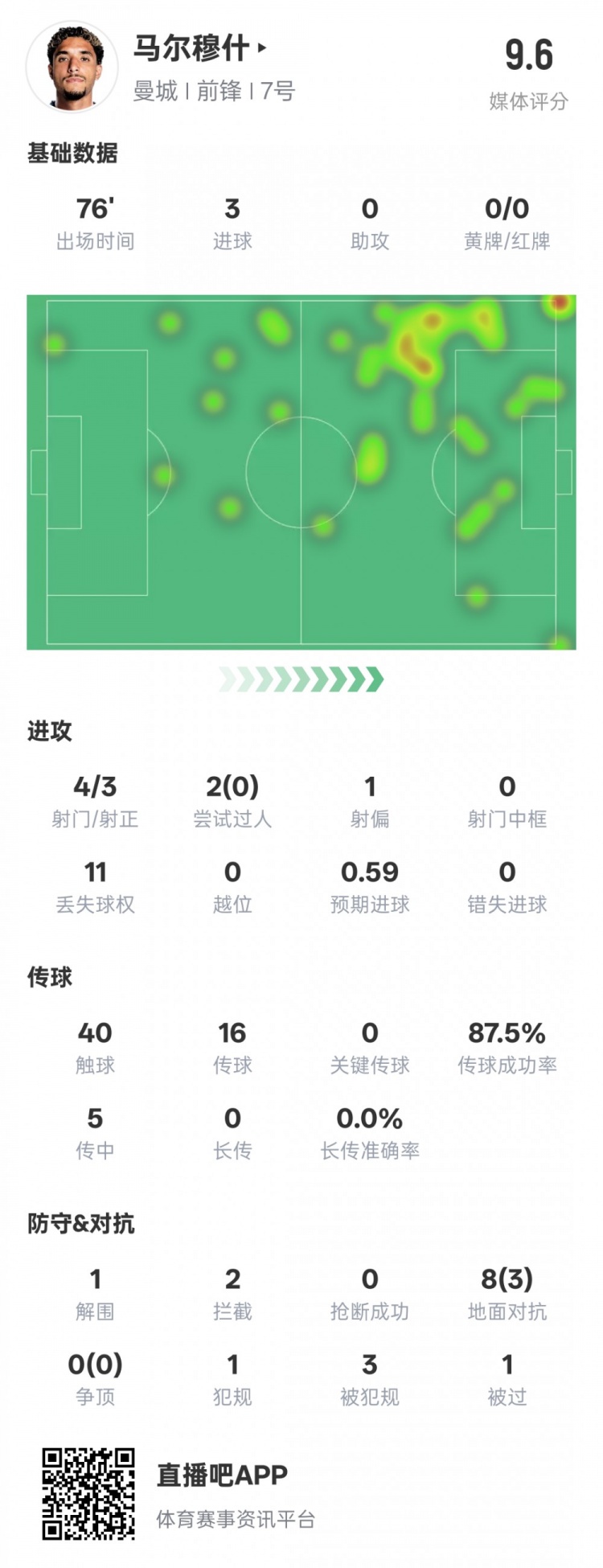  馬爾穆什本場比賽數(shù)據(jù)：3射正3進球&1解圍2攔截，評分9.6