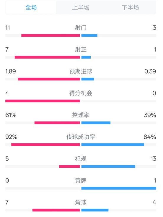  壓制！曼城4-0紐卡全場數(shù)據(jù)：射門11-3，射正7-1，控球率61%-39%