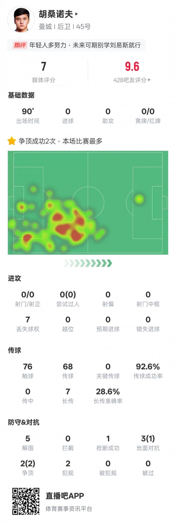  胡桑諾夫本場數(shù)據(jù)：2次爭頂均成功全場最多&5解圍，評分7.0