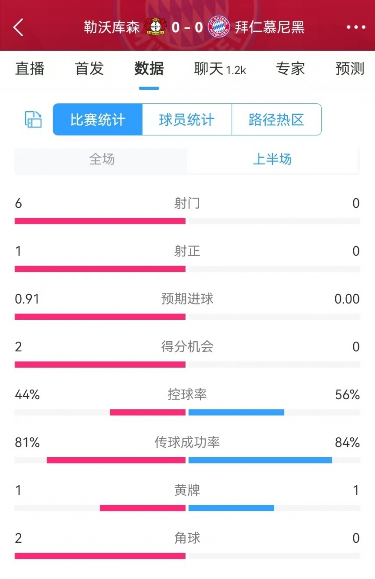  碾壓！拜仁半場0射門，藥廠半場射門6、得分機會2、預(yù)期進球0.91