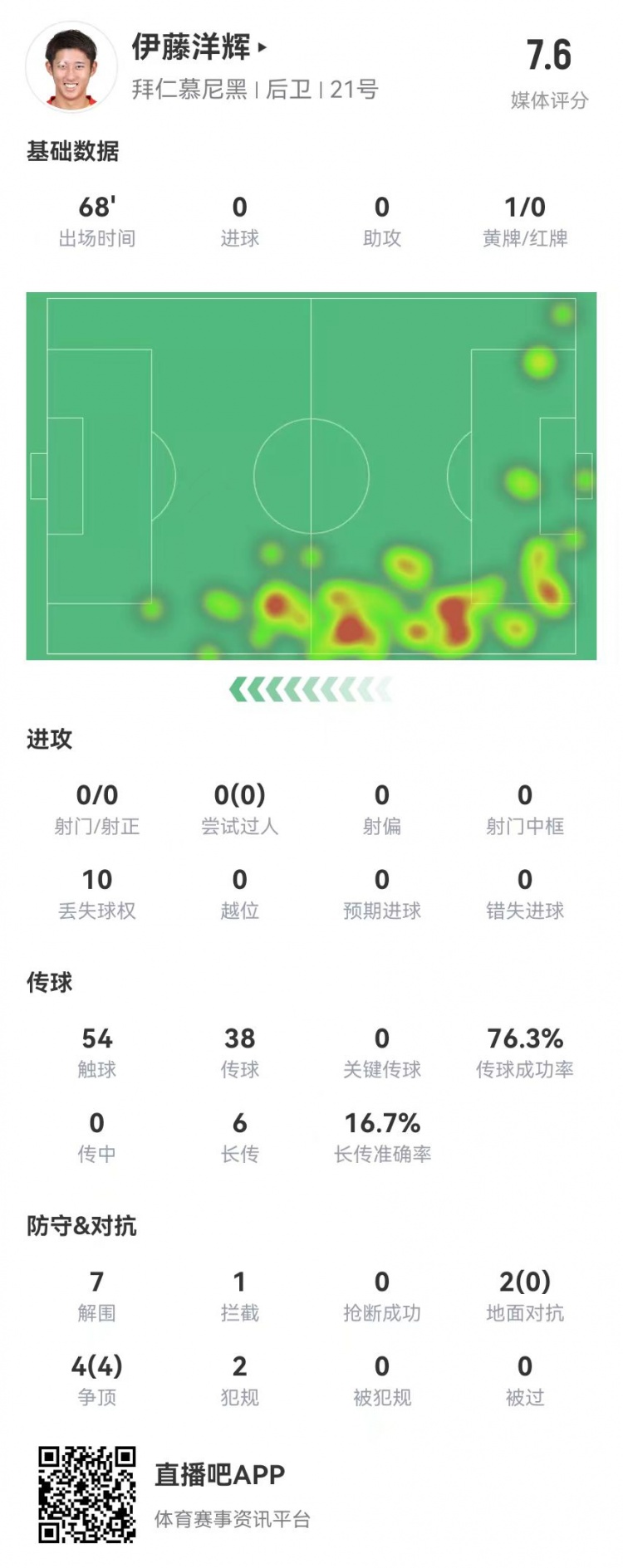  伊藤洋輝拜仁德甲首秀：7解圍+1門線解圍，6長傳1成功 獲評7.6分