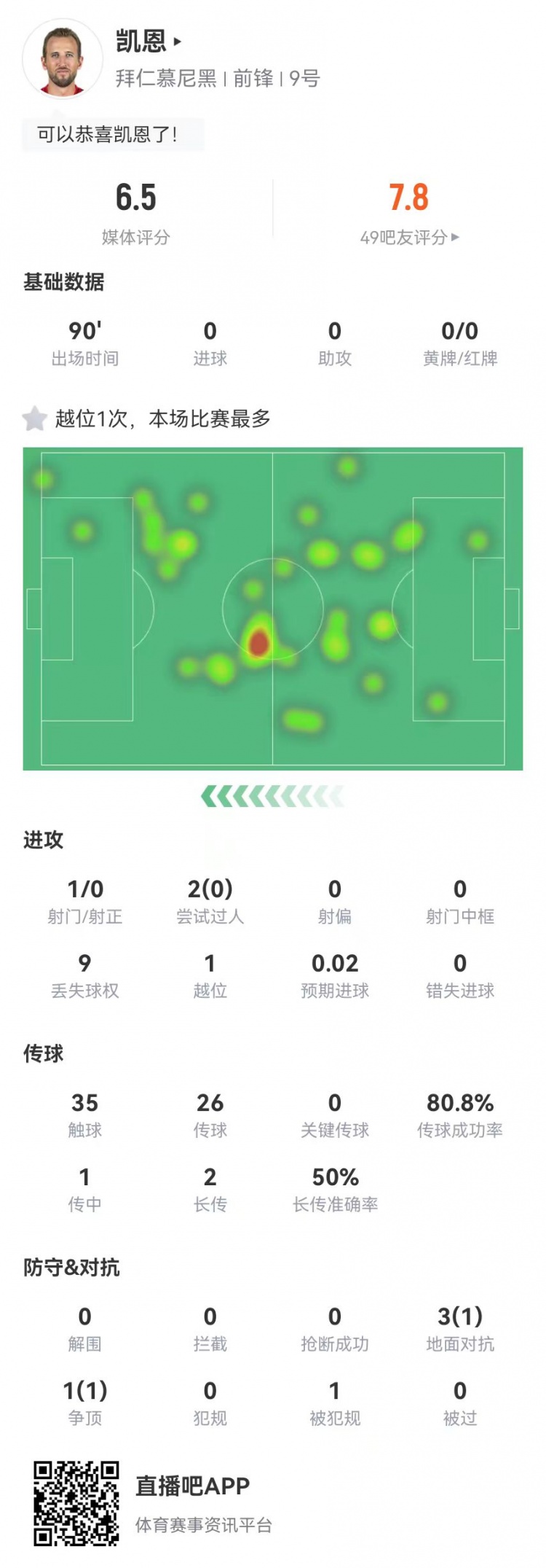  凱恩本場1射0正+0關(guān)鍵傳球 2過人0成功 4對抗2成功 獲評6.5分