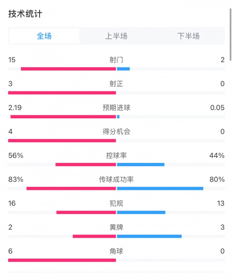  藥廠(chǎng)0-0拜仁全場(chǎng)數(shù)據(jù)：射門(mén)15-2，射正3-0，得分機(jī)會(huì)4-0