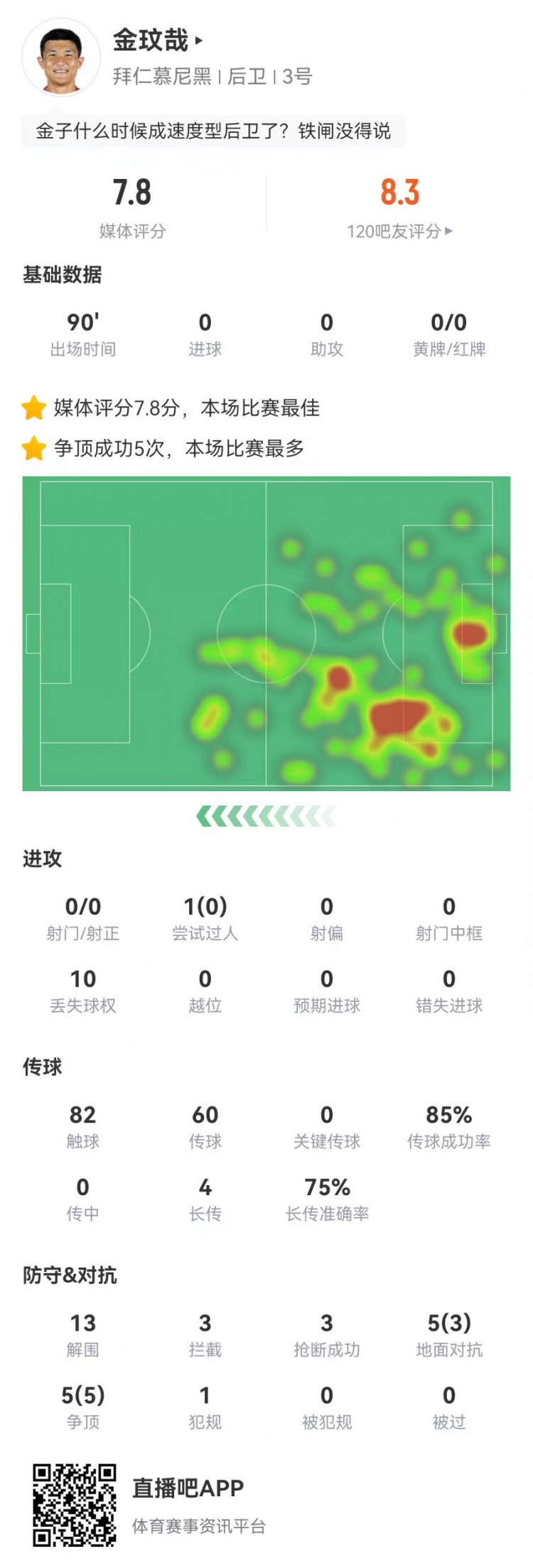  空霸！金玟哉本場13解圍3攔截3搶斷1封堵 10對抗8成功 4長傳3成功