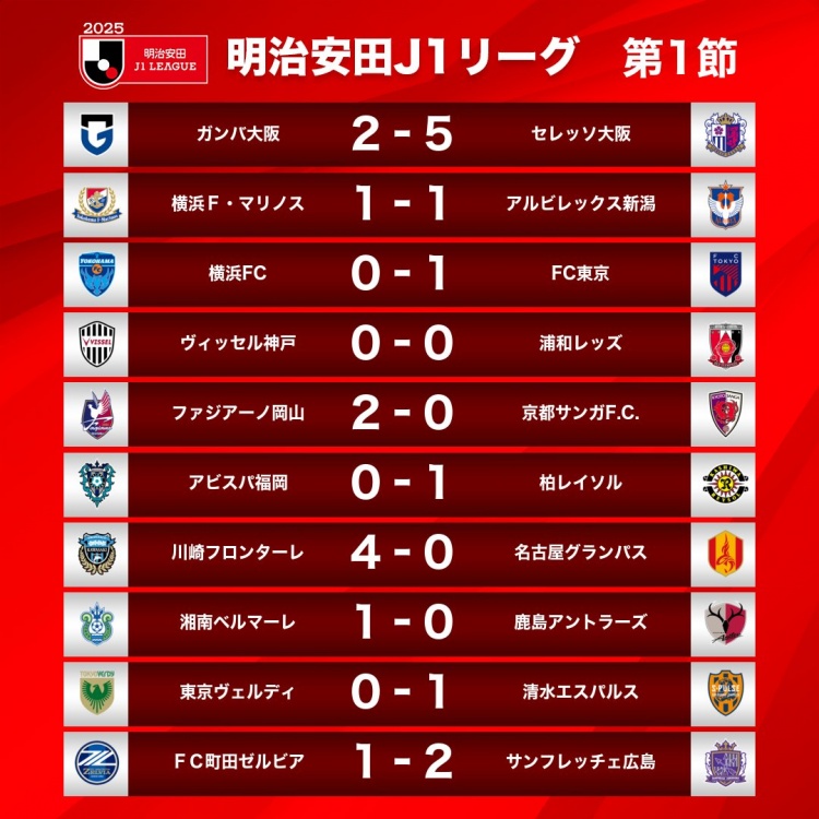  新賽季J1首輪情況：大阪櫻花5-2大阪鋼巴，川崎前鋒4-0名古屋鯨八