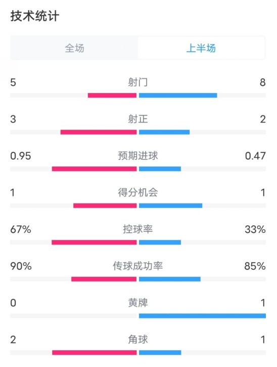  熱刺1-0曼聯(lián)半場數據：射門5-8，射正3-2，控球率67%-33%