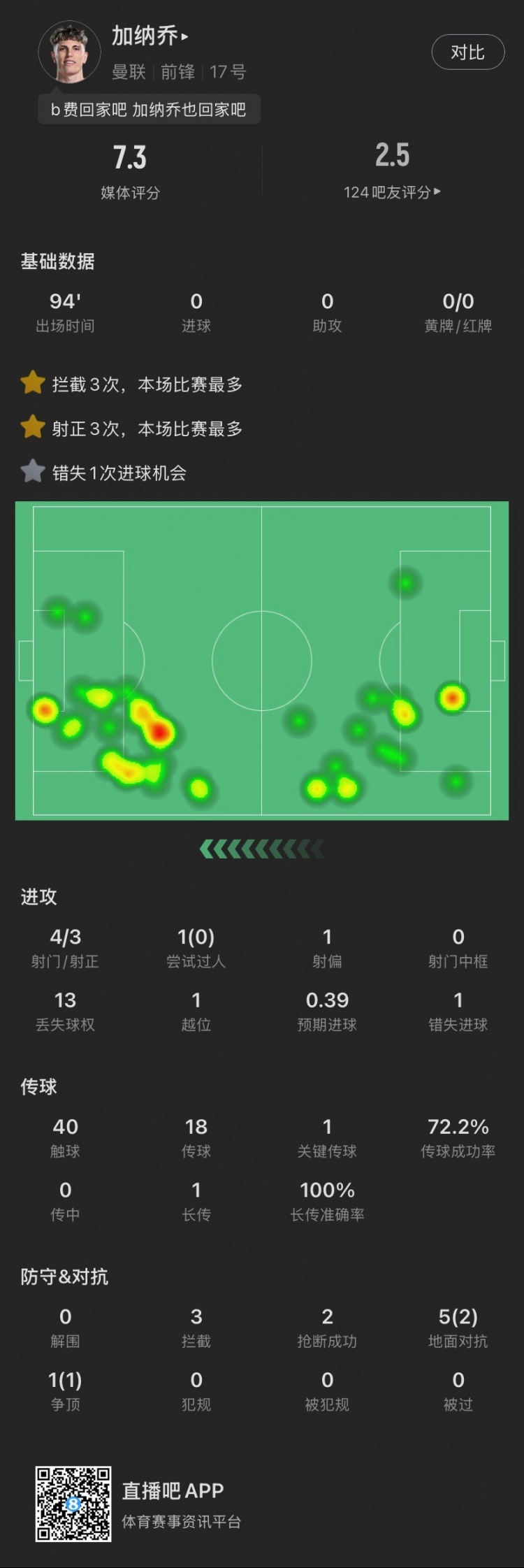  加納喬本場：4射門3射正，錯(cuò)失1次絕佳機(jī)會(huì)，貢獻(xiàn)3攔截2搶斷