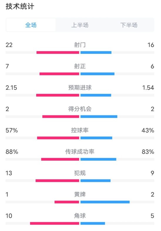  熱刺1-0曼聯(lián)全場數(shù)據(jù)：射門22-16，射正7-6，控球率57%-43%