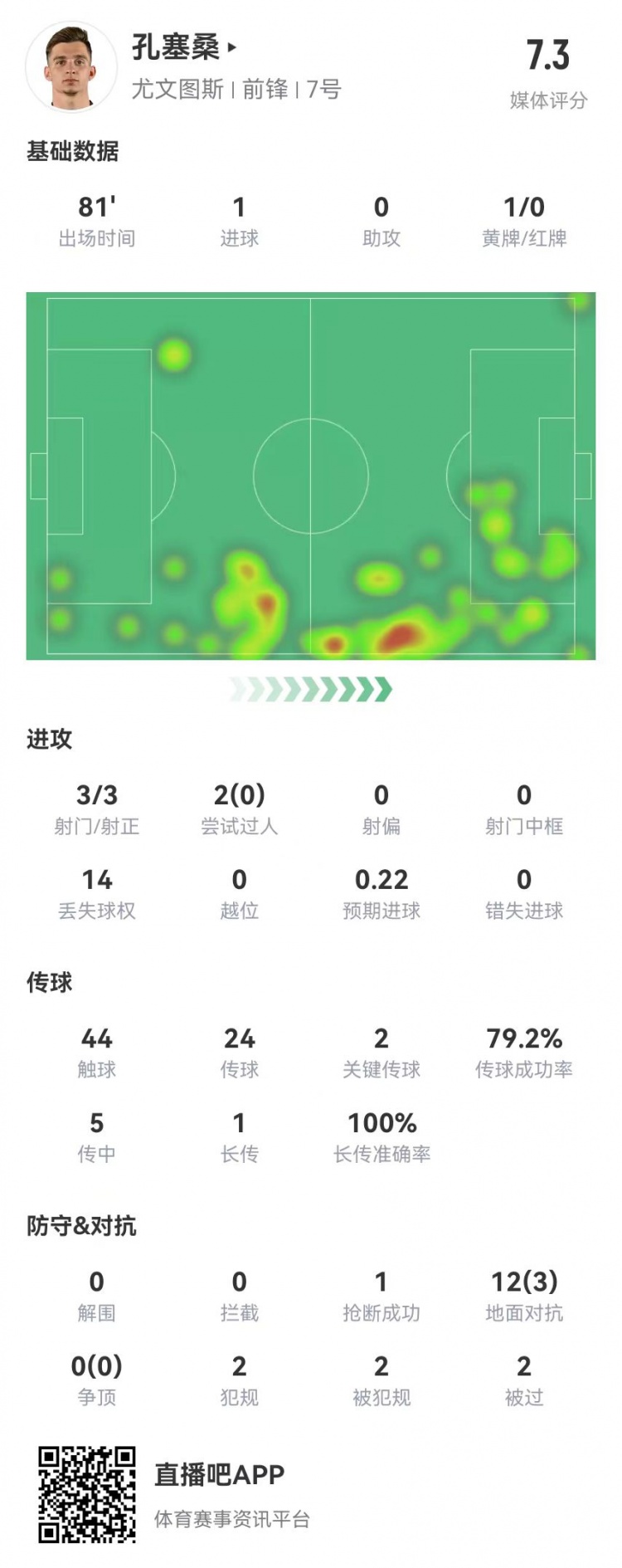  小孔塞桑本場3射3正進1球+2關(guān)鍵傳球 12對抗3成功 獲7.3分