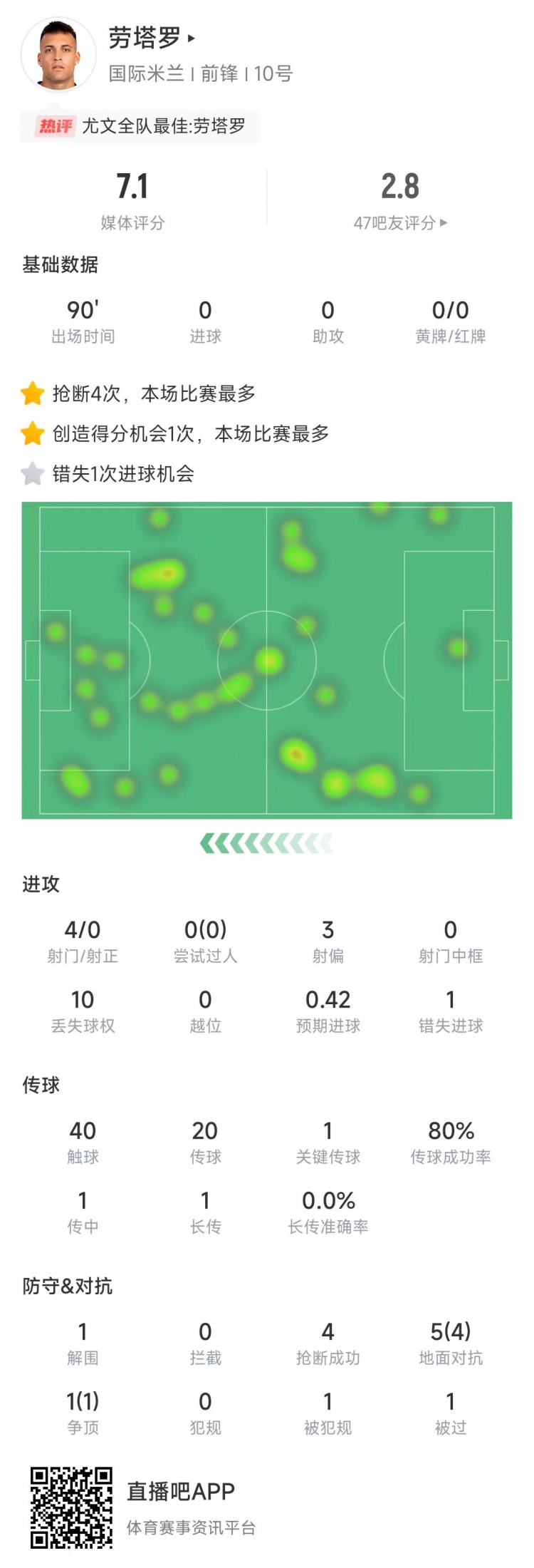  勞塔羅本場數(shù)據(jù)：4次射門0射正&錯失1次機(jī)會，4次搶斷全場最多