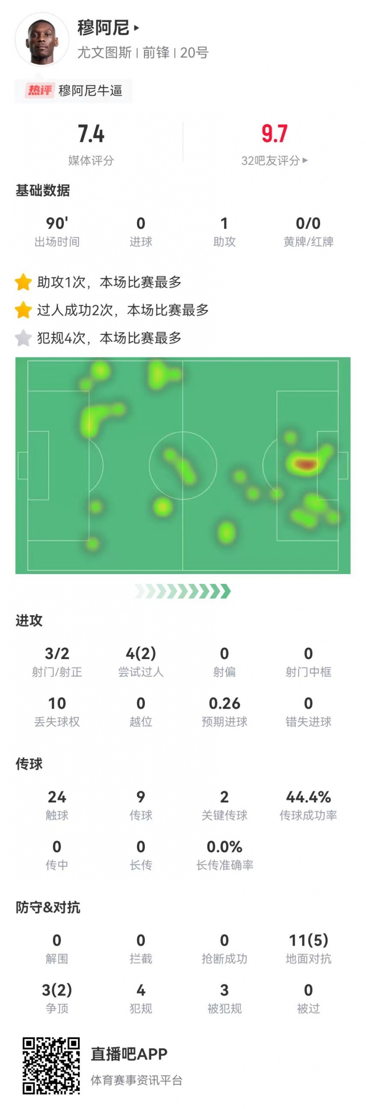  穆阿尼本場1助攻+2關(guān)鍵傳球 14對抗7成功 3射2正+3造犯規(guī) 獲7.4分