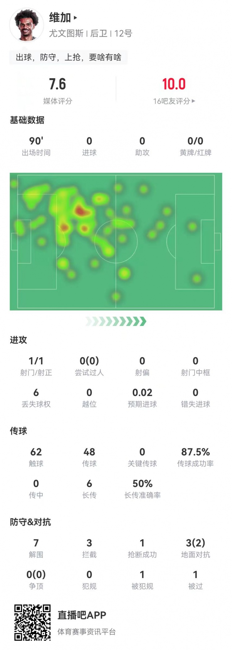  定海神針！維加本場0犯規(guī)7解圍3攔截 6長傳3成功 獲7.6分全隊最高