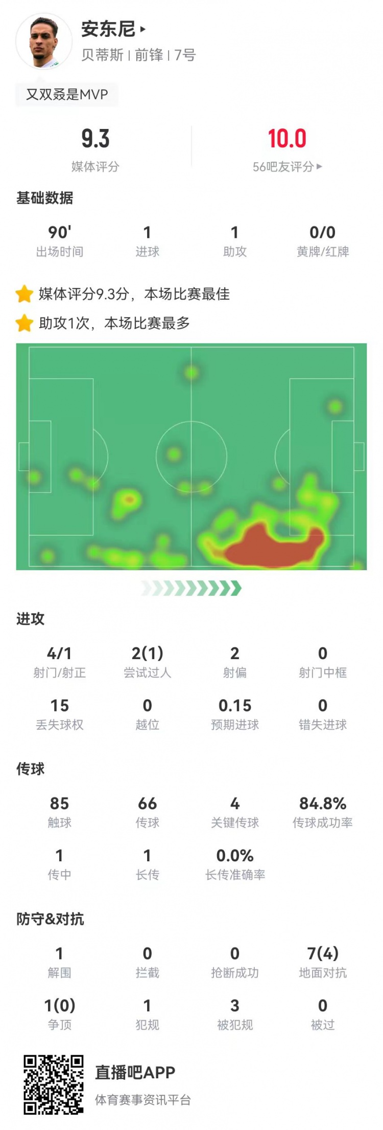  圓神閃耀！安東尼本場1球1助攻1造點 4關鍵傳球3造犯規(guī) 9.3分最高