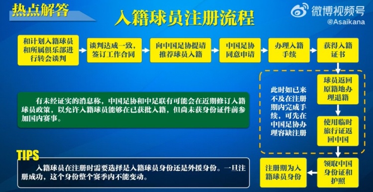  入籍球員注冊流程：必須完成入籍、退籍等10個步驟