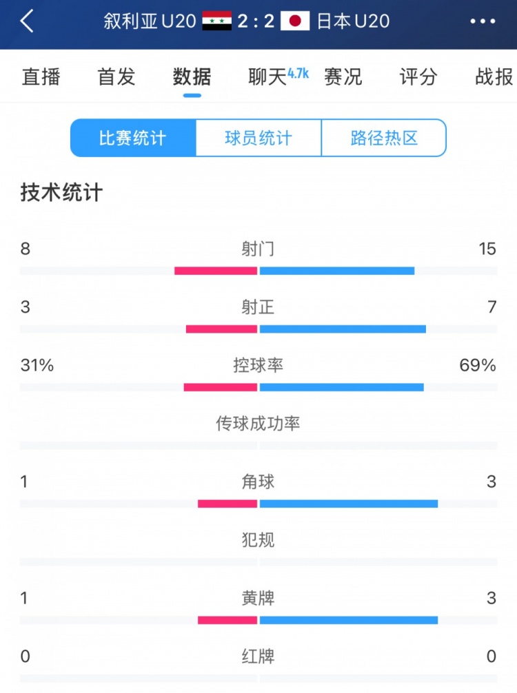  得勢不得勝，日本vs敘利亞全場數(shù)據(jù)：控球73開，射門是對手近2倍