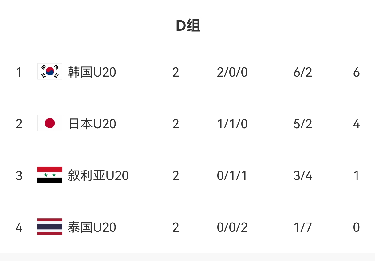  U20亞洲杯D組出線形勢(shì)：日本末輪不敗即晉級(jí)，敘利亞需大勝泰國(guó)