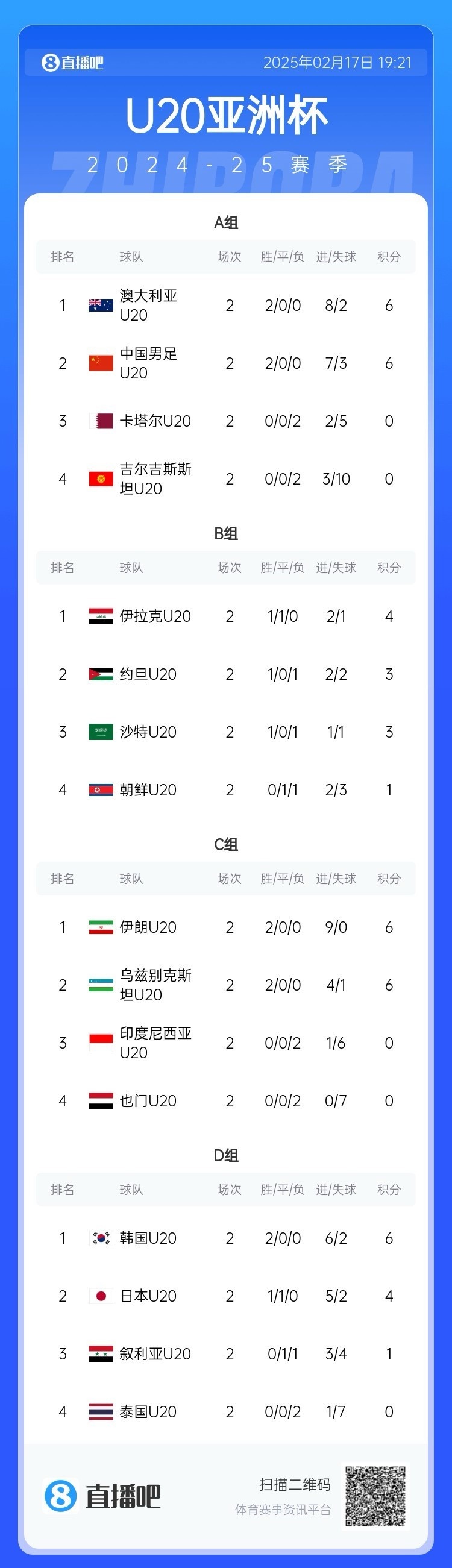  U20亞洲杯小組賽第二輪結(jié)束，中國(guó)、澳大利亞、韓國(guó)等5隊(duì)提前出線(xiàn)