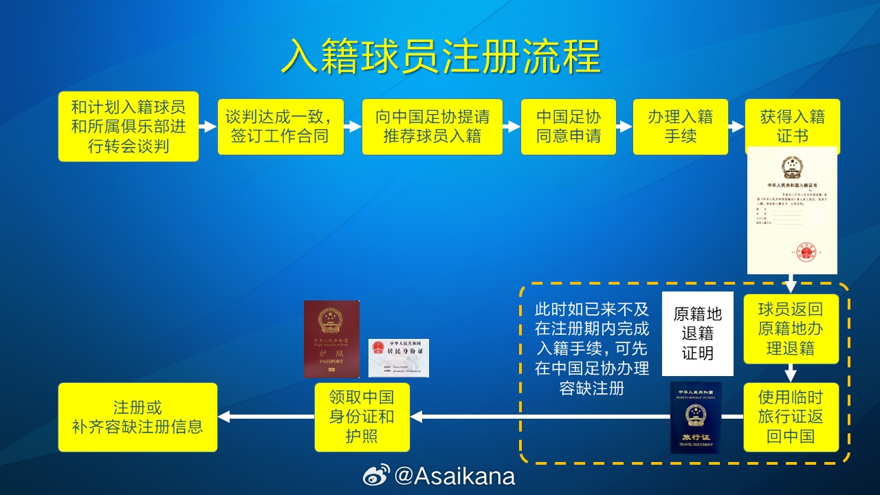  朱藝：塞鳥、奧斯卡以容缺注冊(cè)方式注冊(cè)成內(nèi)援，足協(xié)優(yōu)化相關(guān)規(guī)定