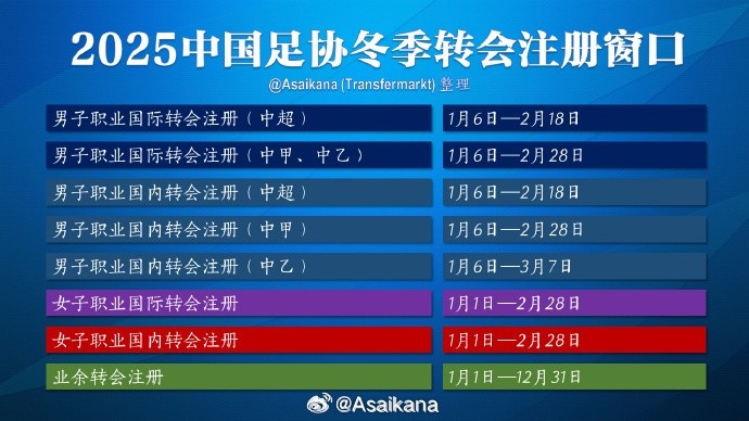  中超注冊(cè)報(bào)名將在2月18日截止，在這之后從國(guó)外引進(jìn)球員無法注冊(cè)