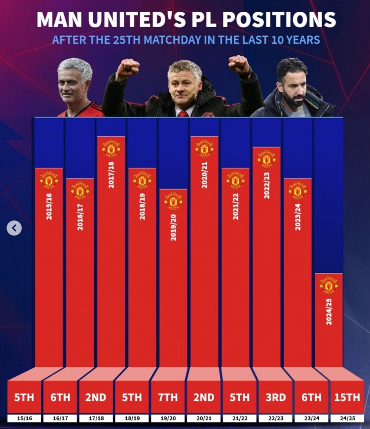  近10年曼聯(lián)英超25輪后排名：此前九年最差第7，本賽季第15