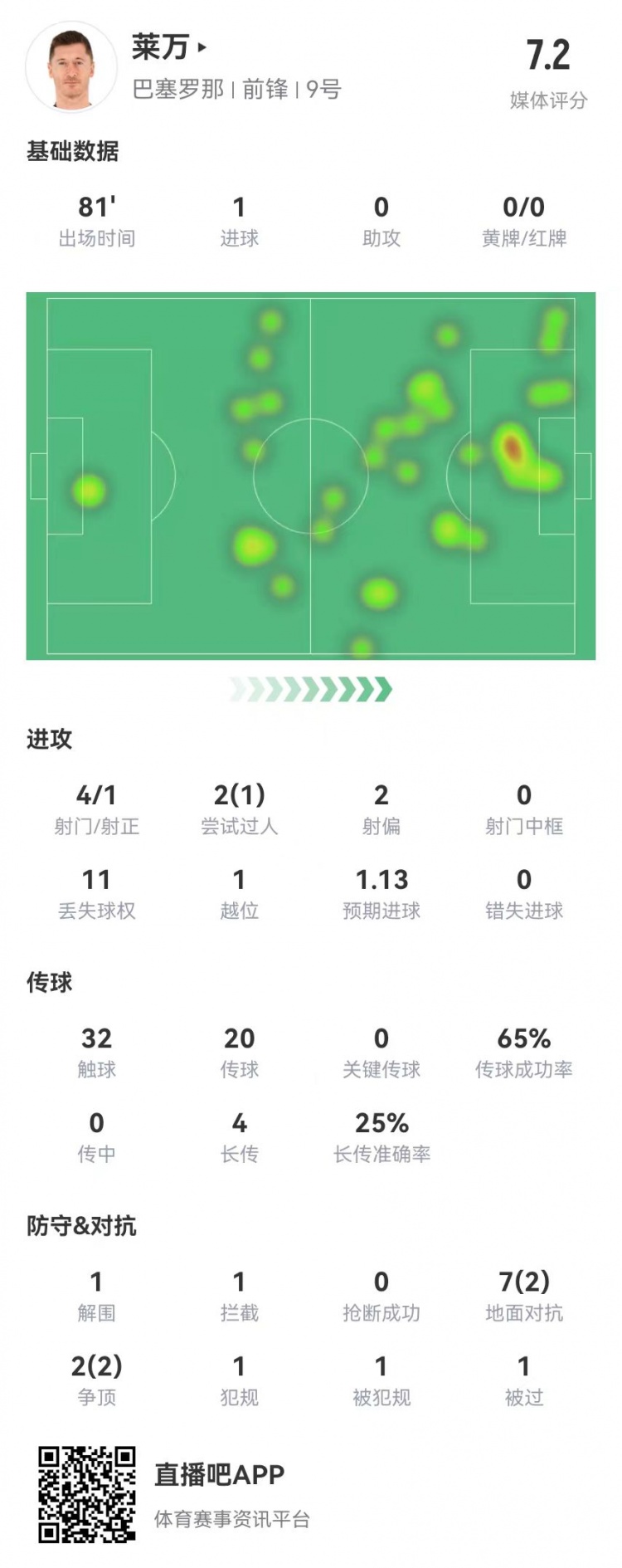  萊萬本場4射1正進(jìn)1球 4長傳1成功 9對(duì)抗4成功 獲評(píng)7.2分