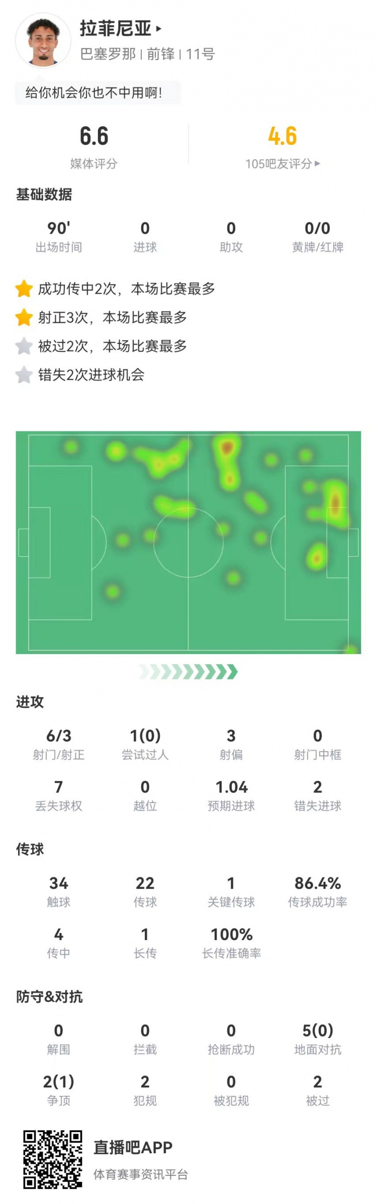  低迷！拉菲尼亞本場6射3正2失良機(jī) 1關(guān)鍵傳球+7對(duì)抗1成功 獲6.6分