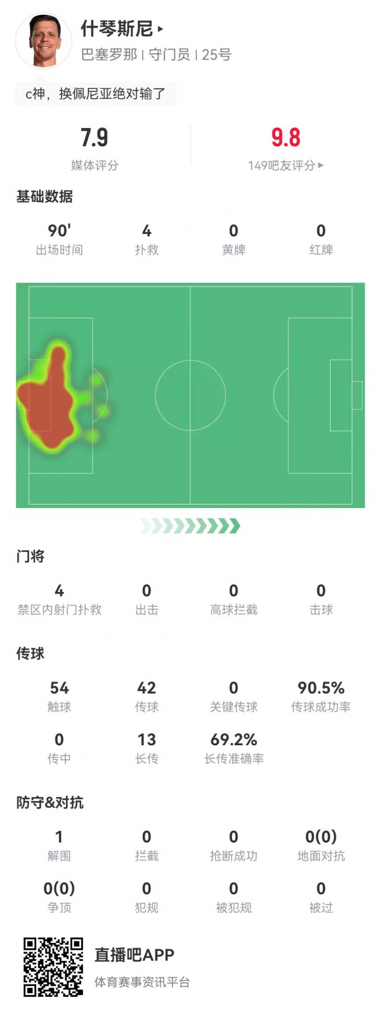  隱藏功臣！什琴斯尼本場4次撲救+13長傳9成功 獲評7.9分并列最高