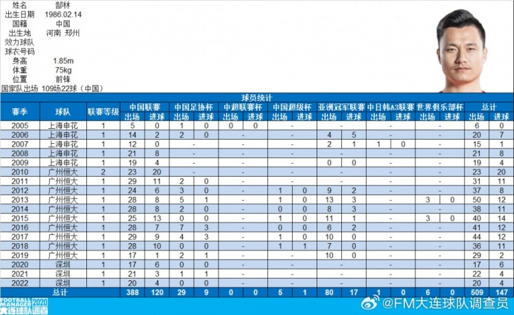  郜林生涯數(shù)據(jù)：俱樂部509場(chǎng)147球，國家隊(duì)109場(chǎng)22球