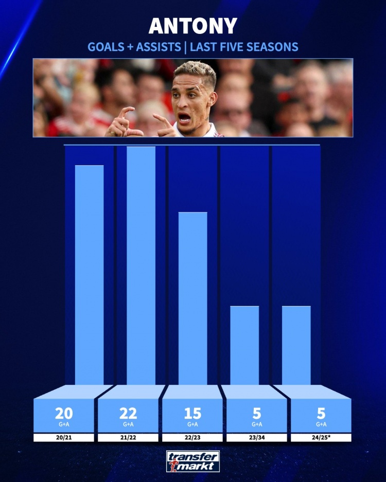  追趕曾經(jīng)的自己！安東尼21-22賽季參與22球，本賽季參與5球