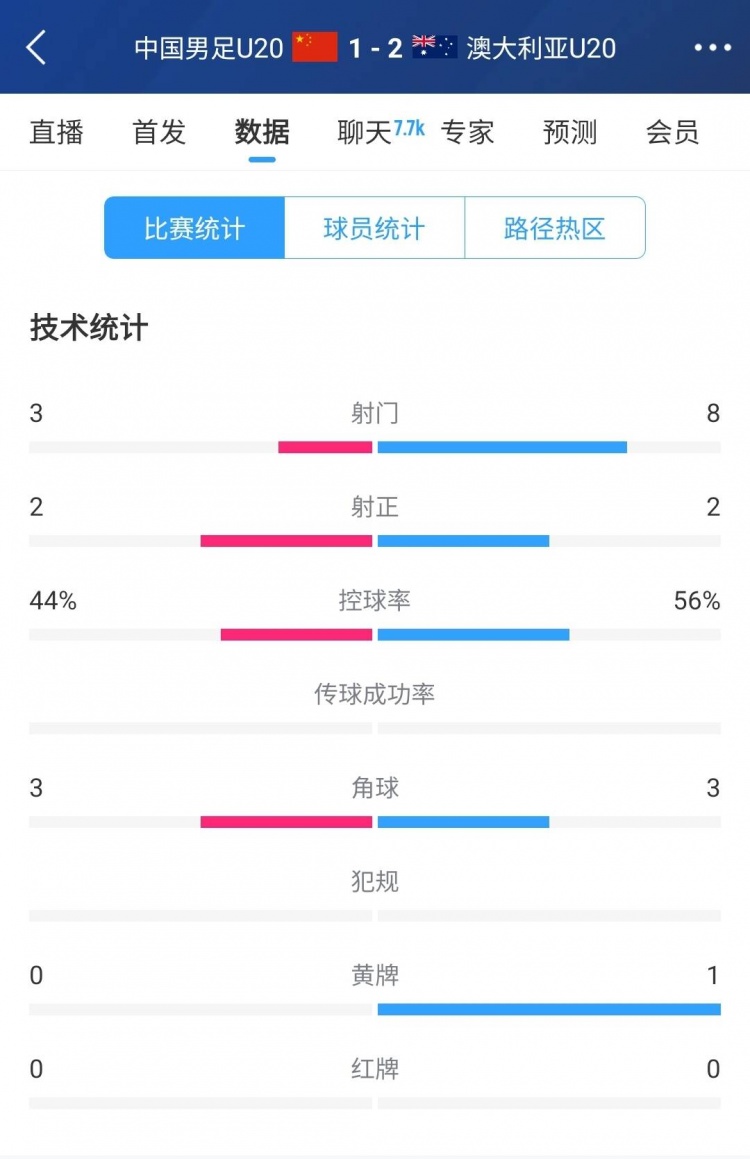  國青vs澳大利亞半場數(shù)據(jù)：射門次數(shù)3-8，控球率44%-56%