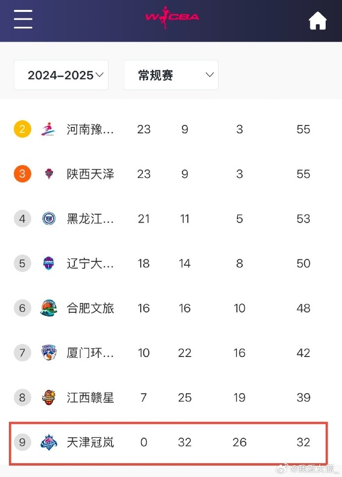  0勝32負(fù)！天津女籃一場不勝結(jié)束常規(guī)賽 成十一年來第4支全敗隊