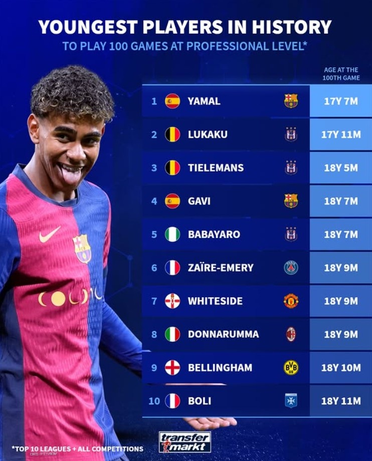  歐洲前10聯(lián)賽出場100次最年輕榜：亞馬爾第1，盧卡庫第2