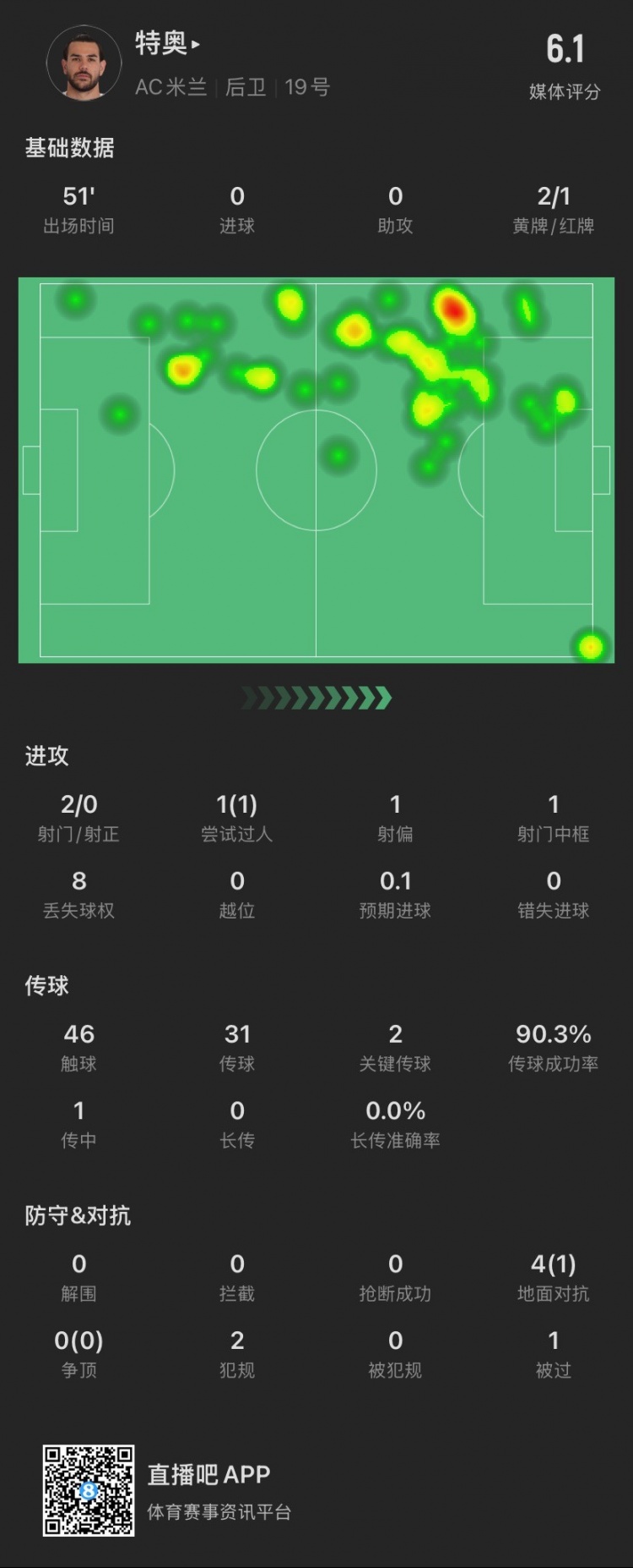  特奧本場：2黃變1紅離場，2腳關(guān)鍵傳球，4次對(duì)抗成功1次，被過1次