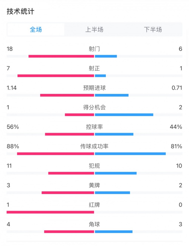  米蘭1-1費(fèi)耶諾德全場數(shù)據(jù)：控球率56%-44%，射門18-6，射正7-1