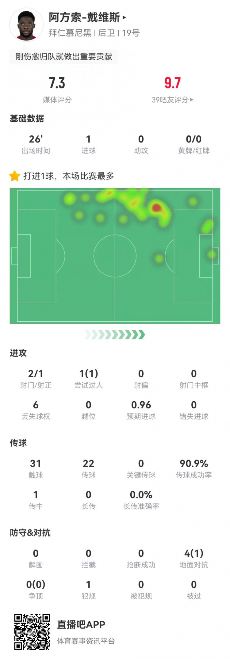  替補絕平！戴維斯本場替補1球+4對抗1成功 獲評7.3分