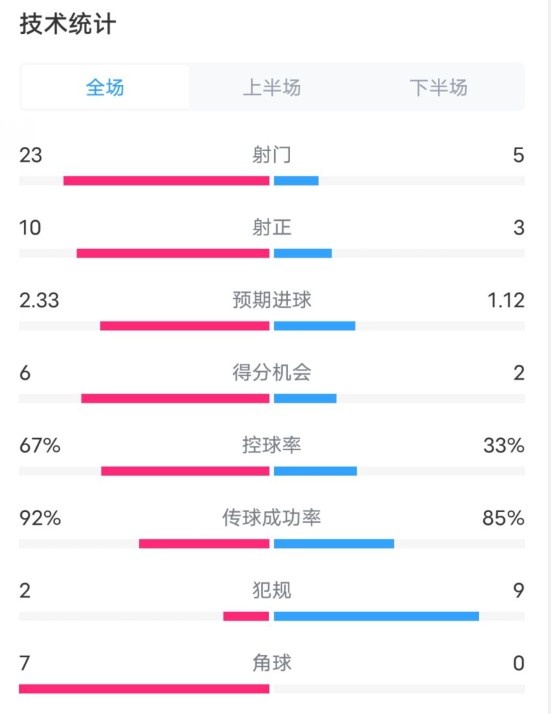  拜仁1-1凱爾特人數(shù)據(jù)：射門23-5，射正10-3，控球率67%-33%