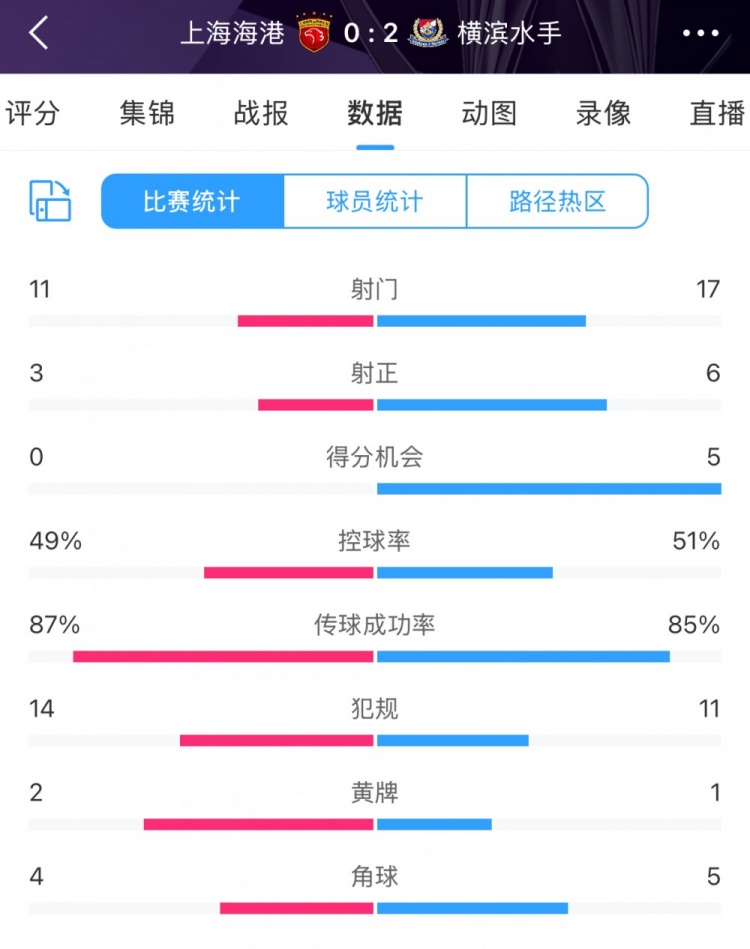  完敗！全場數(shù)據(jù)：海港主要數(shù)據(jù)均落后于橫濱 得分機(jī)會0比5