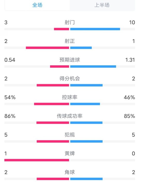  維拉半場(chǎng)2-1利物浦?jǐn)?shù)據(jù)：射門3-10，射正2-1，控球率54%-46%