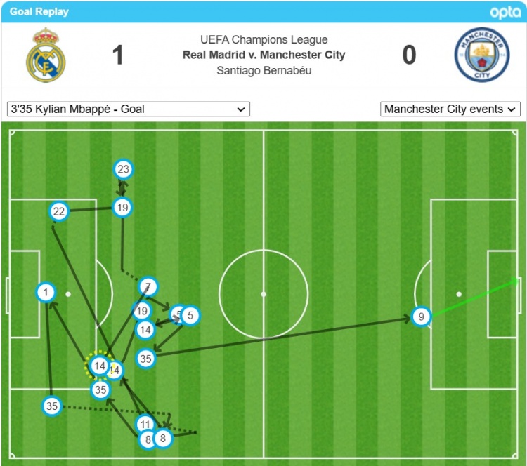  姆巴佩的首球經(jīng)過了17次轉(zhuǎn)遞后打進，是歐冠對瓜氏曼城第二多