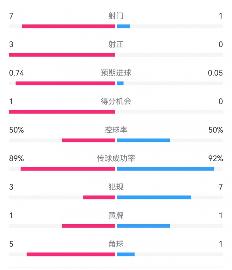  皇馬2-0曼城半場數(shù)據(jù)：皇馬7射3正，曼城僅1射0正，控球率五五開