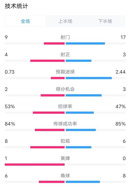  維拉2-2利物浦全場(chǎng)數(shù)據(jù)：射門9-17，射正4-3，控球率53%-47%