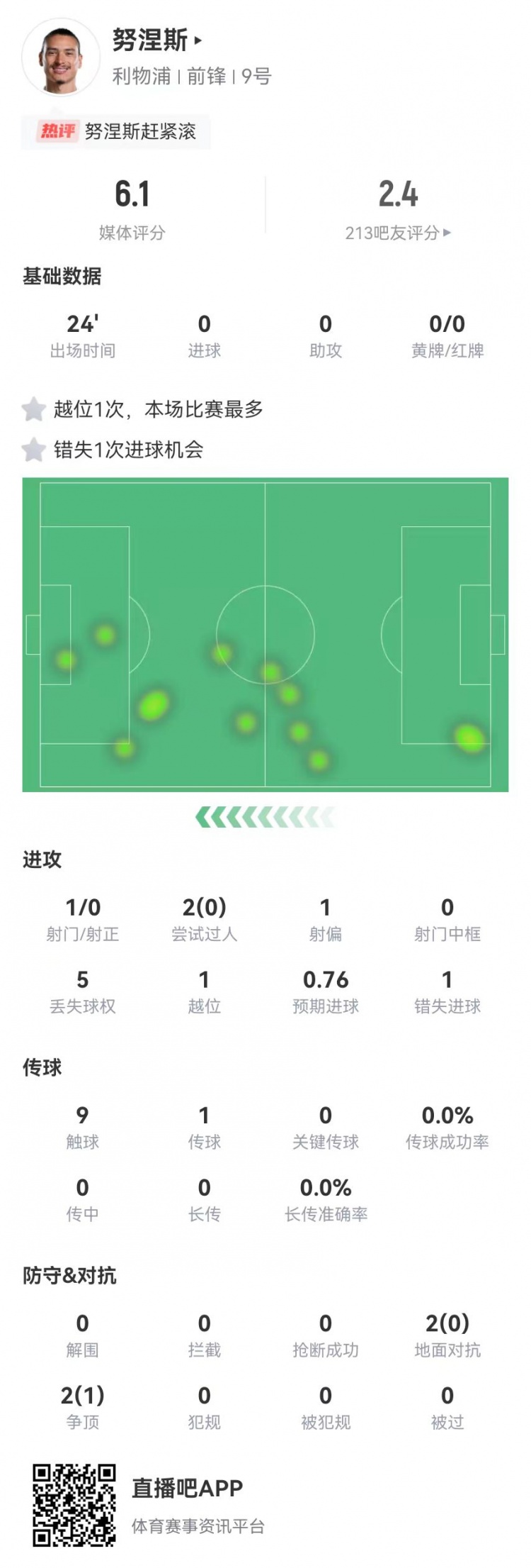  努涅斯本場替補1射門1失良機，4對抗1成功 獲評6.1分全隊最低