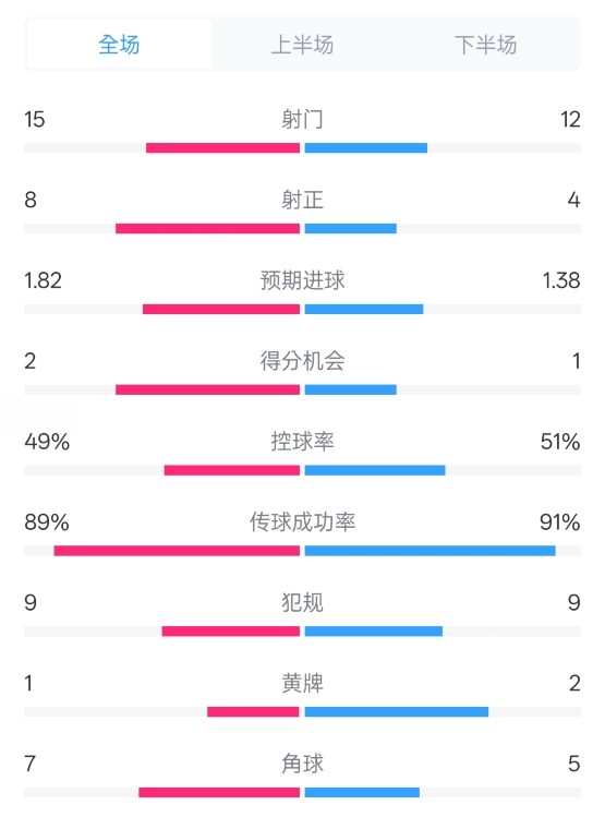  皇馬3-1曼城全場(chǎng)數(shù)據(jù)：射門(mén)15-12，射正8-4.控球率49%-51%