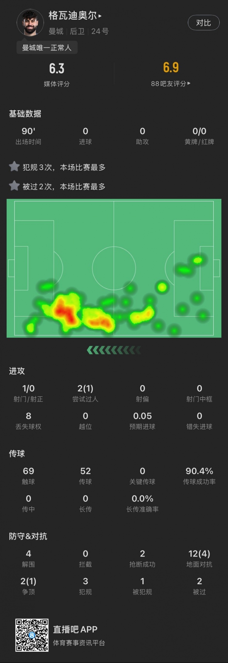  格瓦本場(chǎng)：被過2次犯規(guī)3次全場(chǎng)最多，貢獻(xiàn)4解圍，評(píng)分6.3全場(chǎng)最低