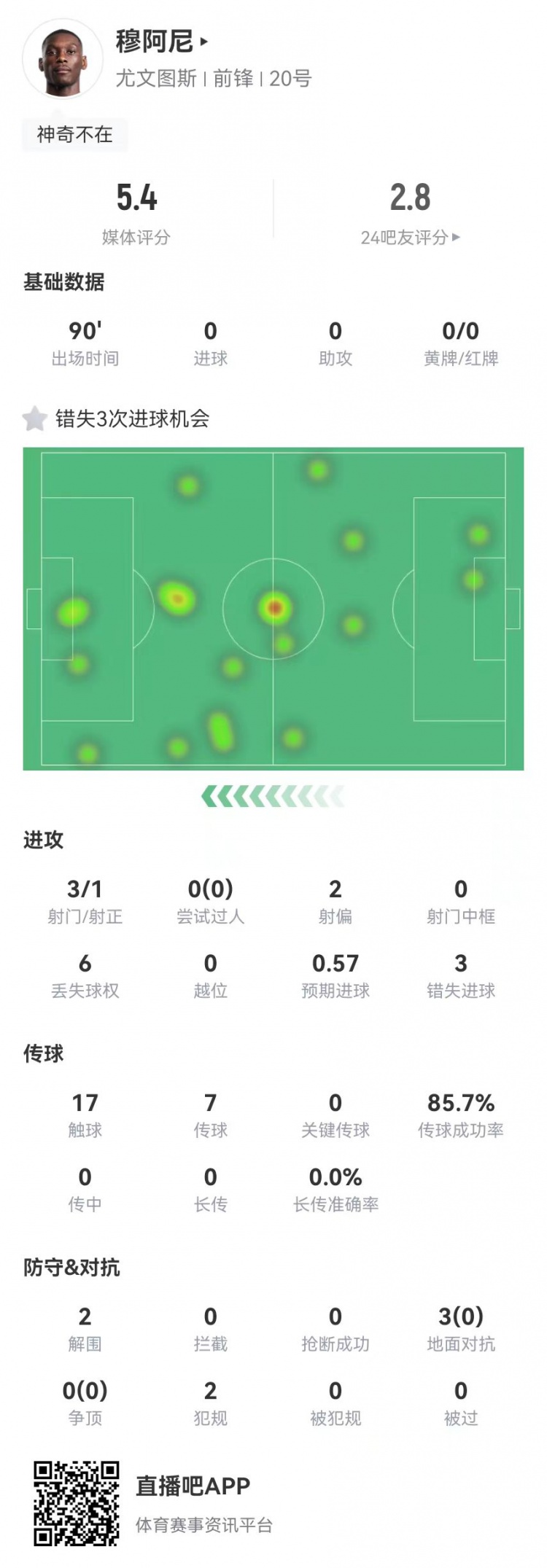  穆阿尼本場3射門3次錯失重大機會，3對抗0成功 5.4分全場最低