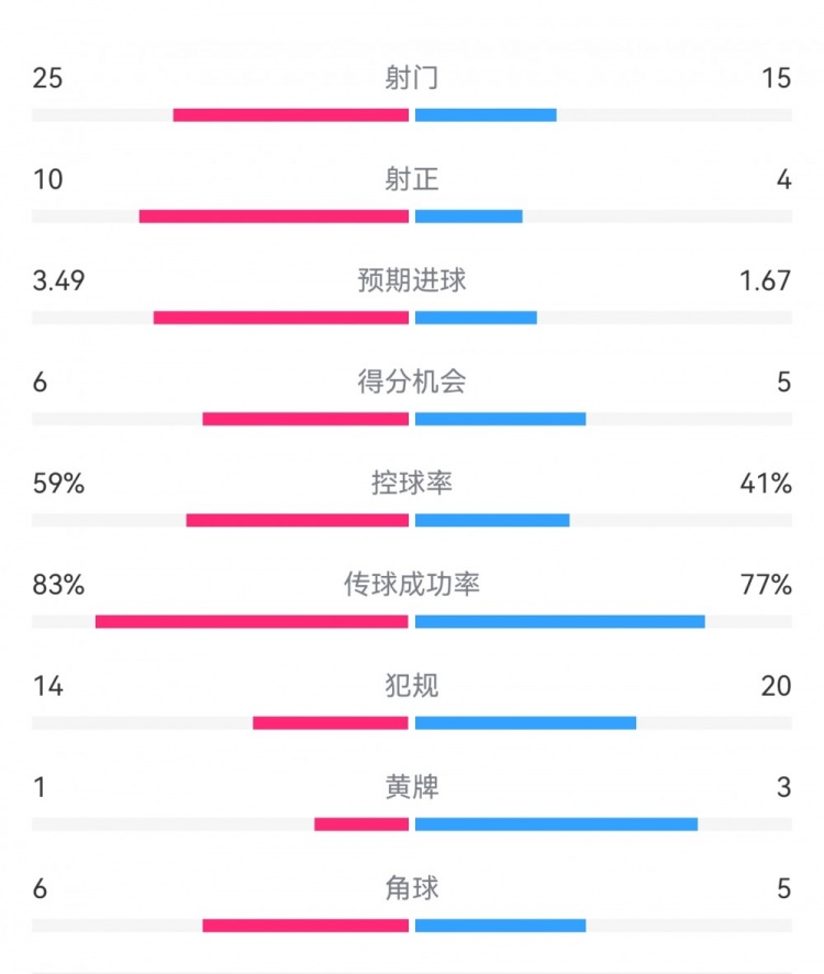  尤文1-3埃因霍溫?cái)?shù)據(jù)：射門15-25，射正4-10，得分機(jī)會(huì)5-6