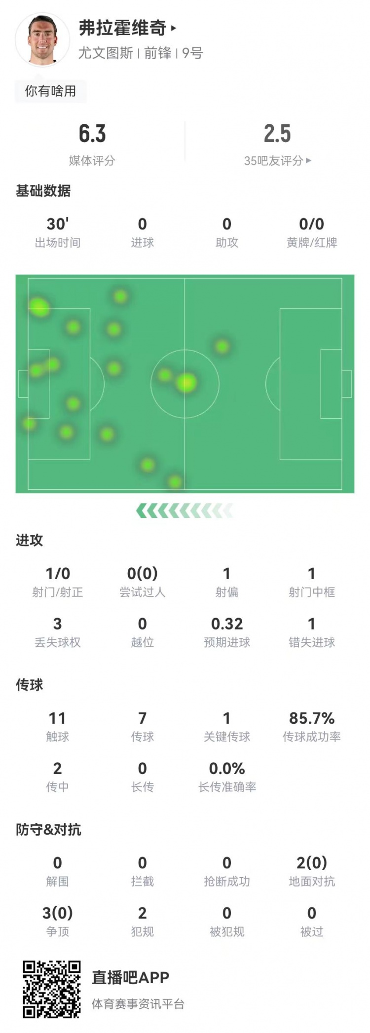  弗拉霍維奇本場1射門1失良機 5對抗0成功 獲評6.3分全場倒數(shù)第二