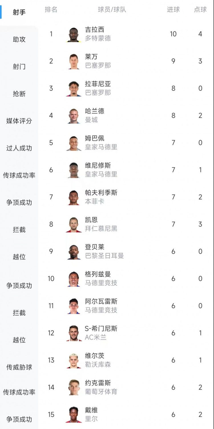  歐冠射手榜：吉拉西10球居首，萊萬9球次席&拉菲尼亞、哈蘭德8球