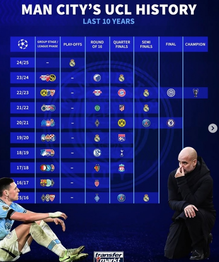  曼城近10年歐冠戰(zhàn)績：4次被皇馬淘汰，4進(jìn)4強、2進(jìn)決賽+1奪冠