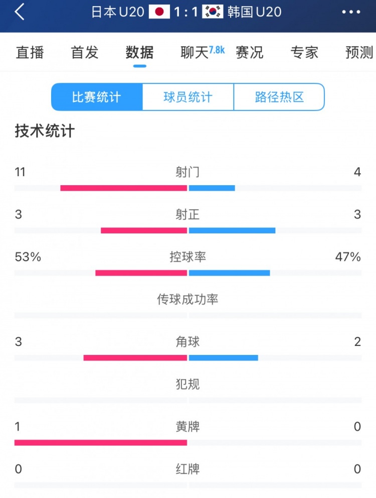  U20亞洲杯日韓戰(zhàn)全場數據：射門數日本11-4領先，但兩隊均射正3腳